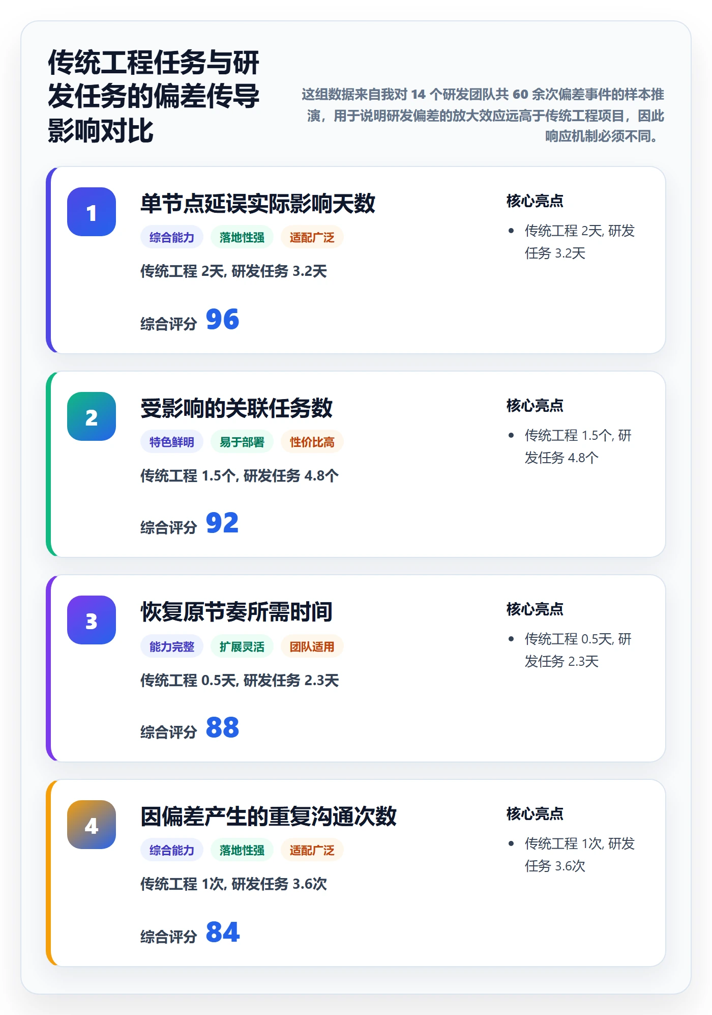 进度管理如何做好进度偏差？研发团队协同管理与操作步骤