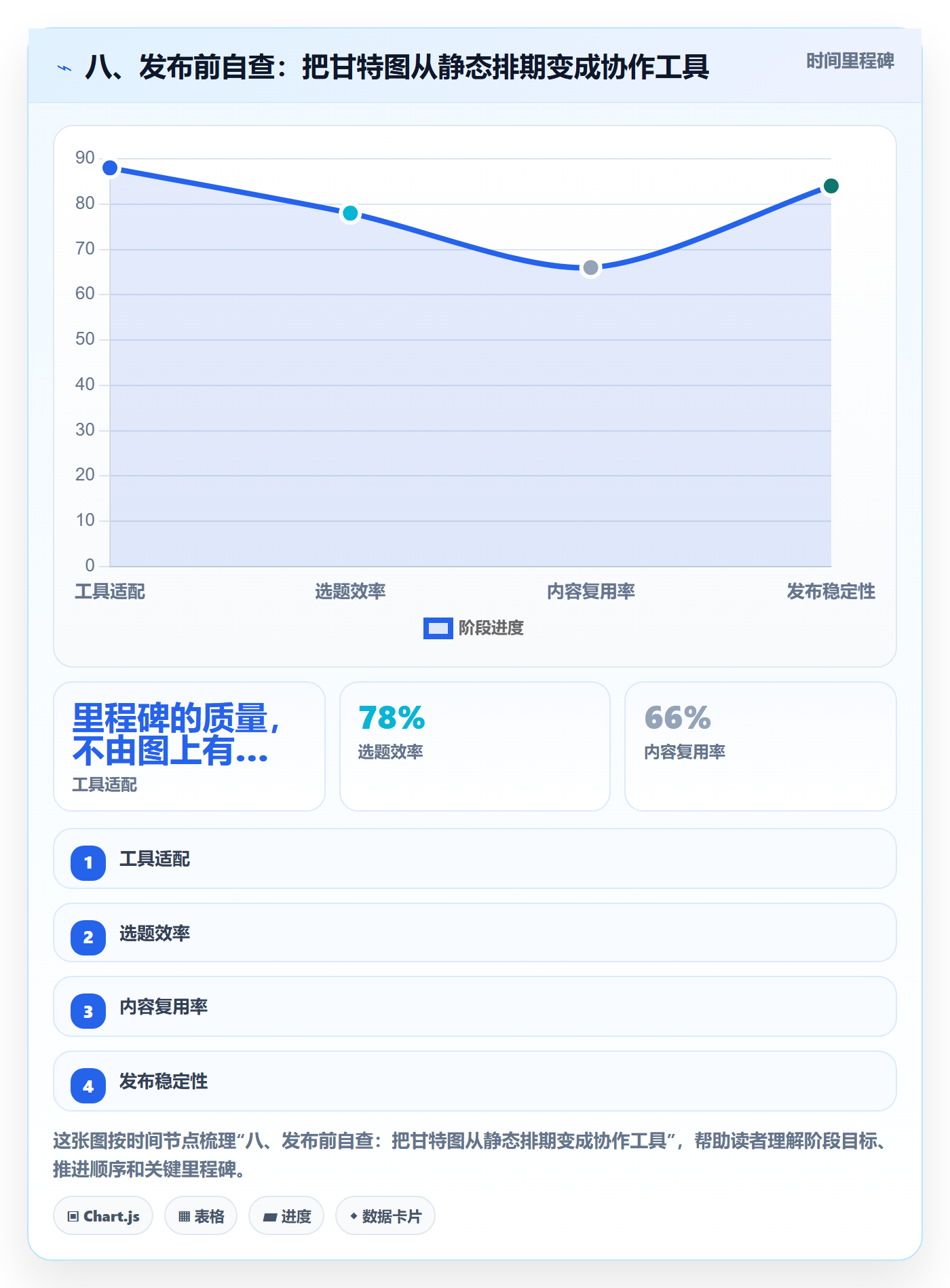 八、发布前自查:把甘特图从静态排期变成协作工具