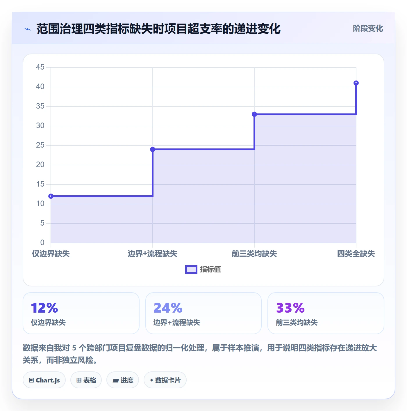 范围边界流程与规范：跨部门团队项目范围落地方案关键指标