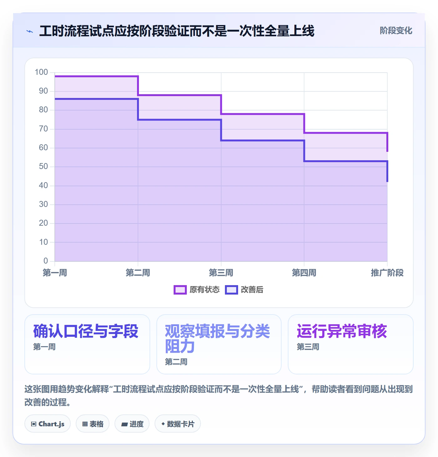 任务工时流程与规范:项目负责人工时表效率提升关键指标