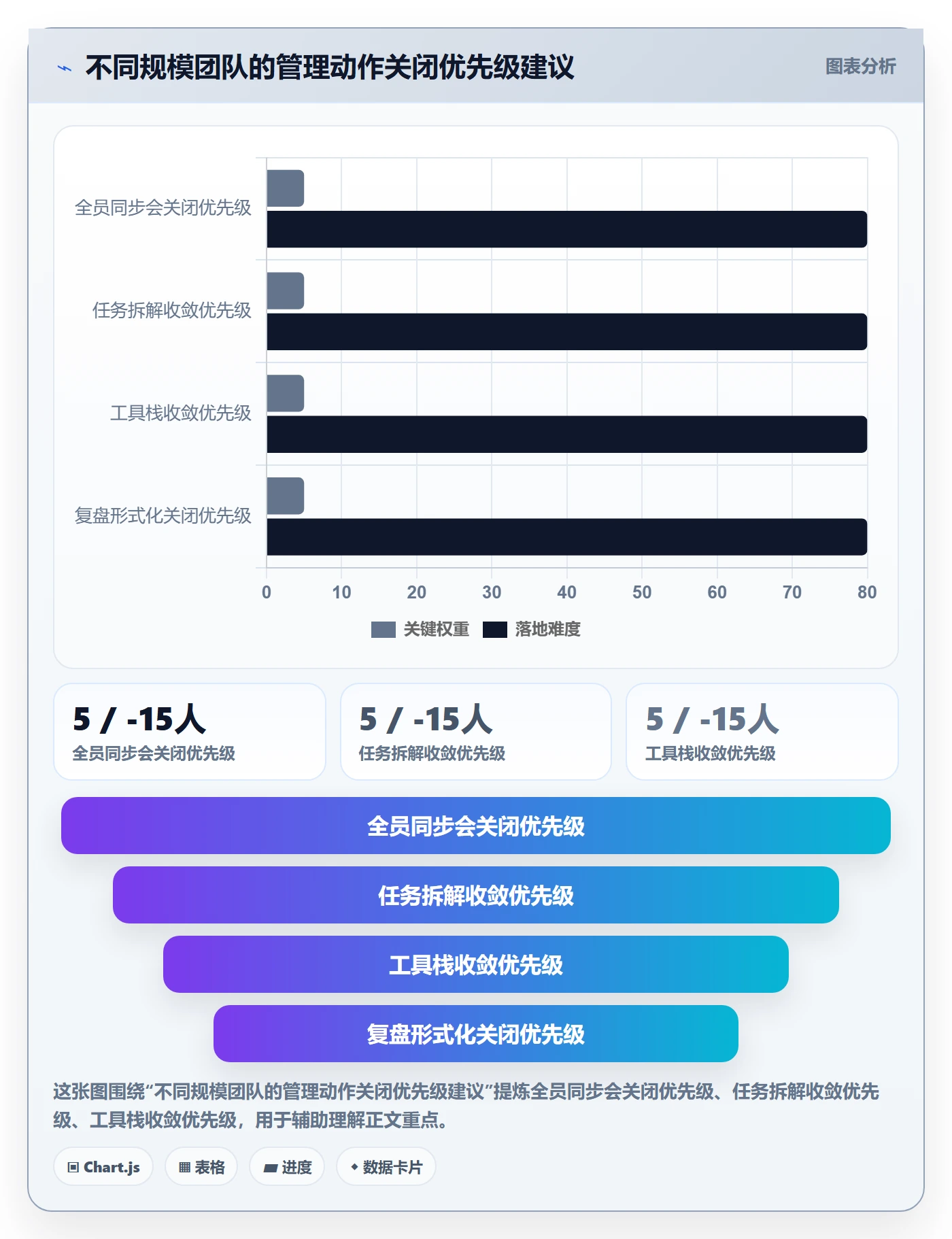 关闭最佳实践:实施团队任务执行效率提升,常见问题