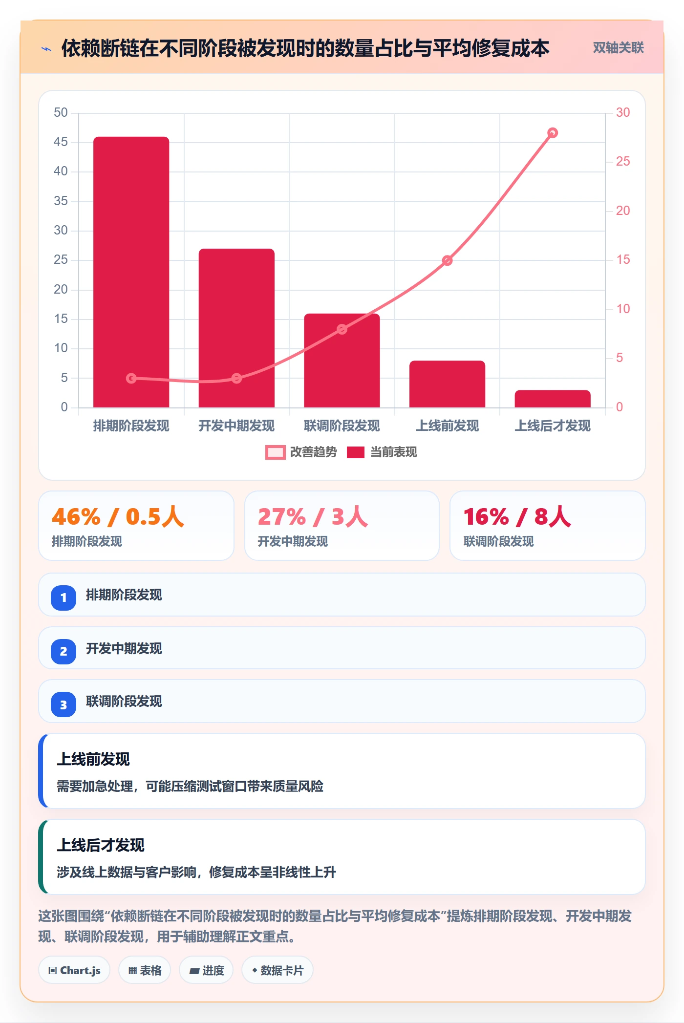 依赖关系最佳实践：项目经理任务依赖协同管理，常见问题