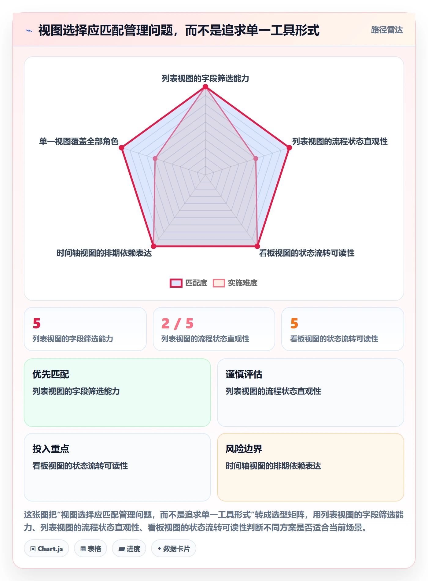 任务列表最佳实践:PMO列表视图入门指南,常见问题