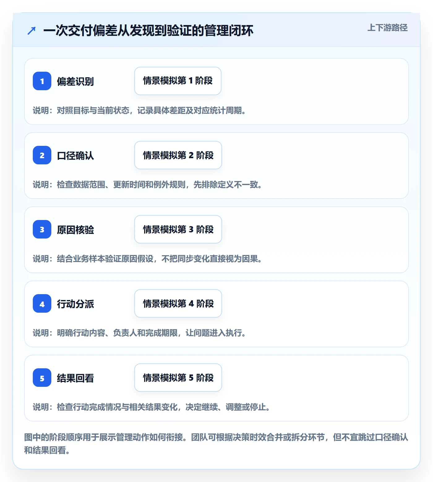 已完成管理指南:管理层如何做好看板,实操方法全流程