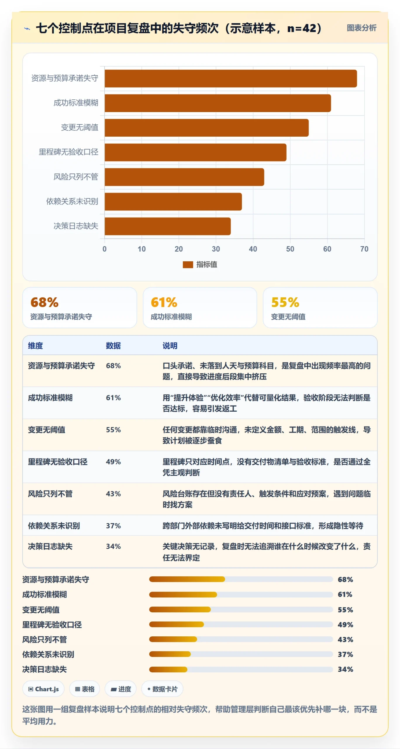 项目规划主计划教程：管理层最佳实践，避坑指南