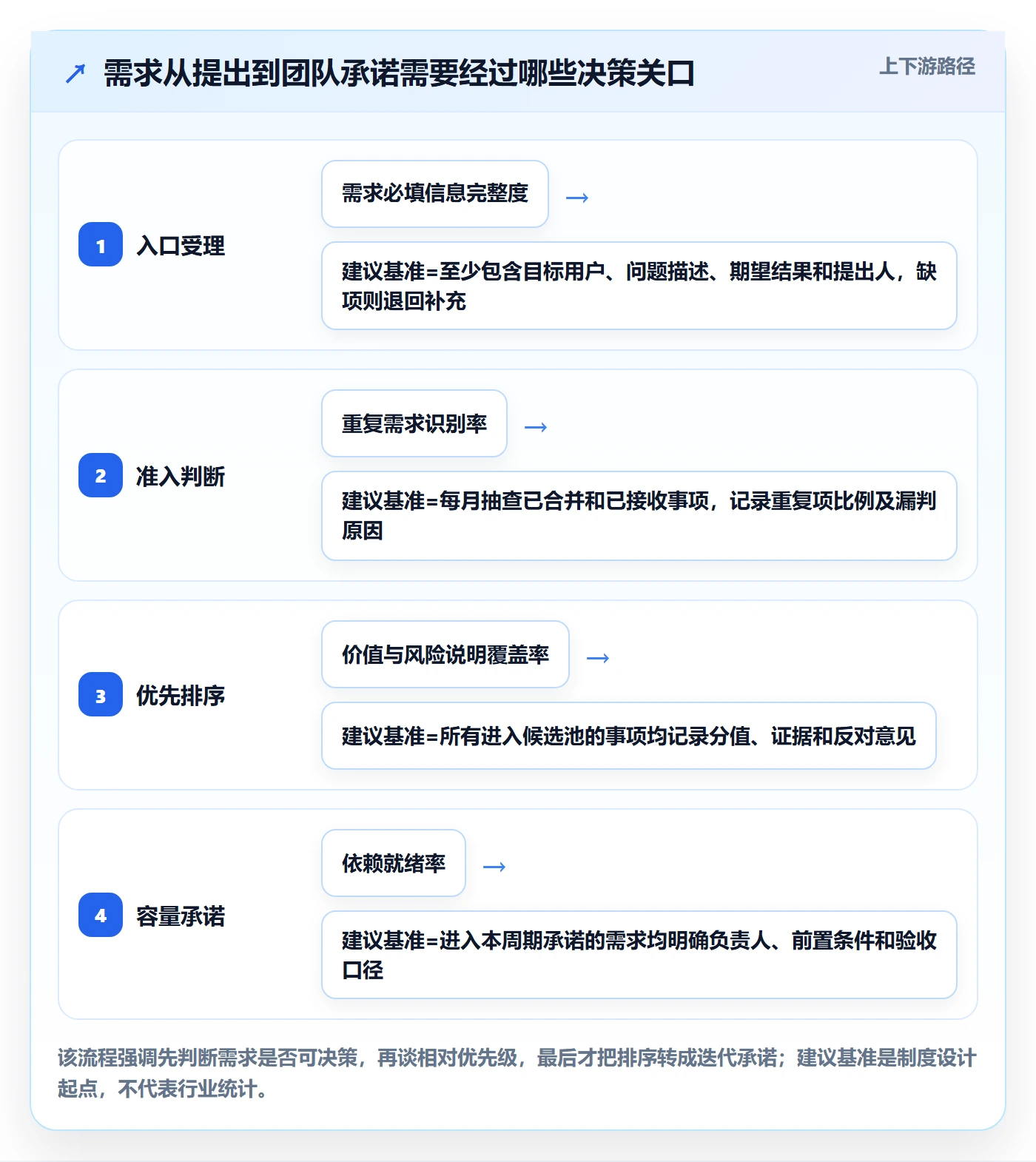 需求优先级落地方案：跨部门团队开展需求管理的制度设计案例解析