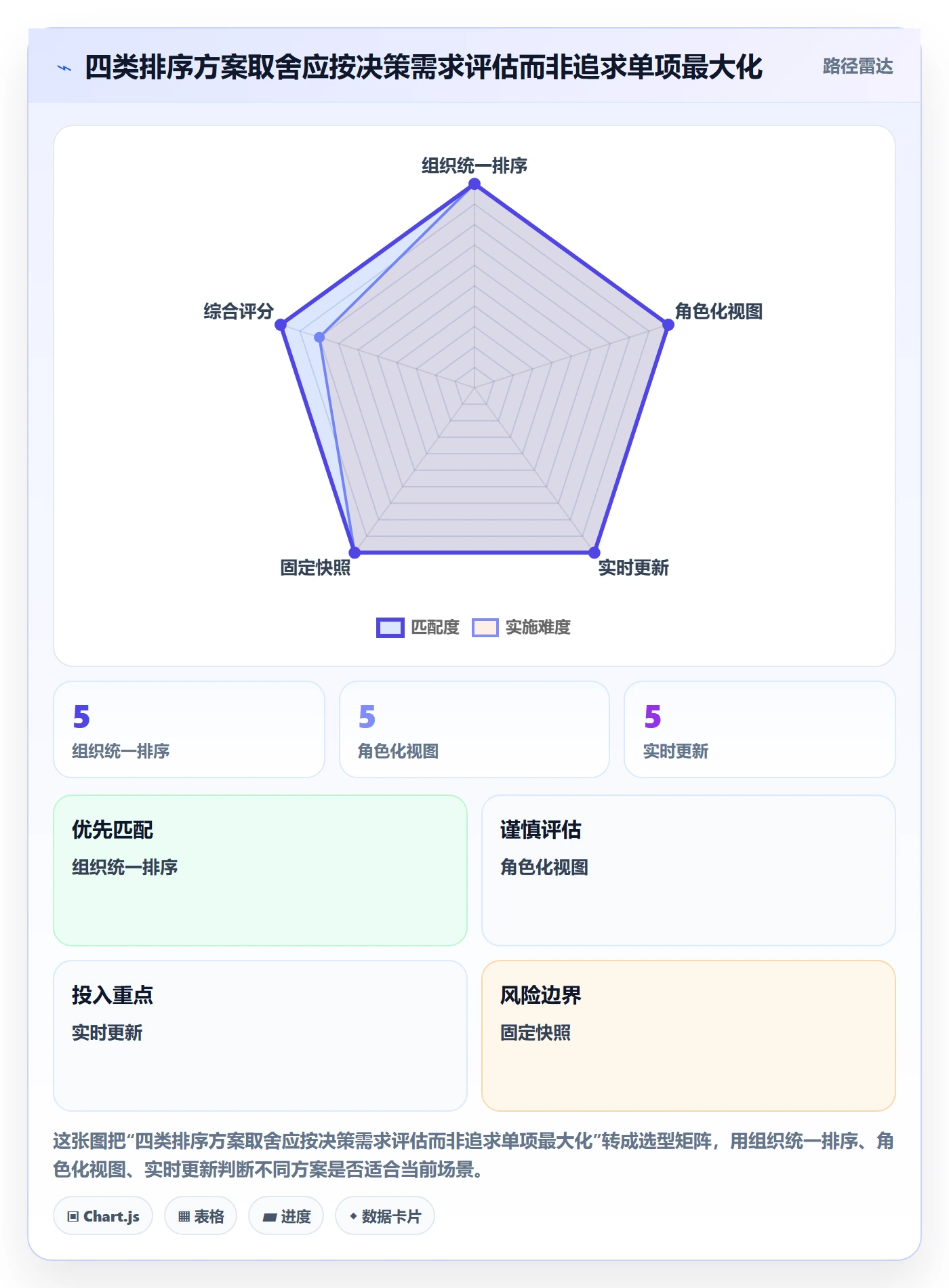 排序流程与规范：PMO列表视图落地方案关键指标