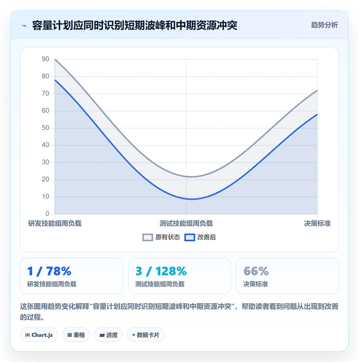 资源负载如何做好资源平衡？管理层效率提升与操作步骤