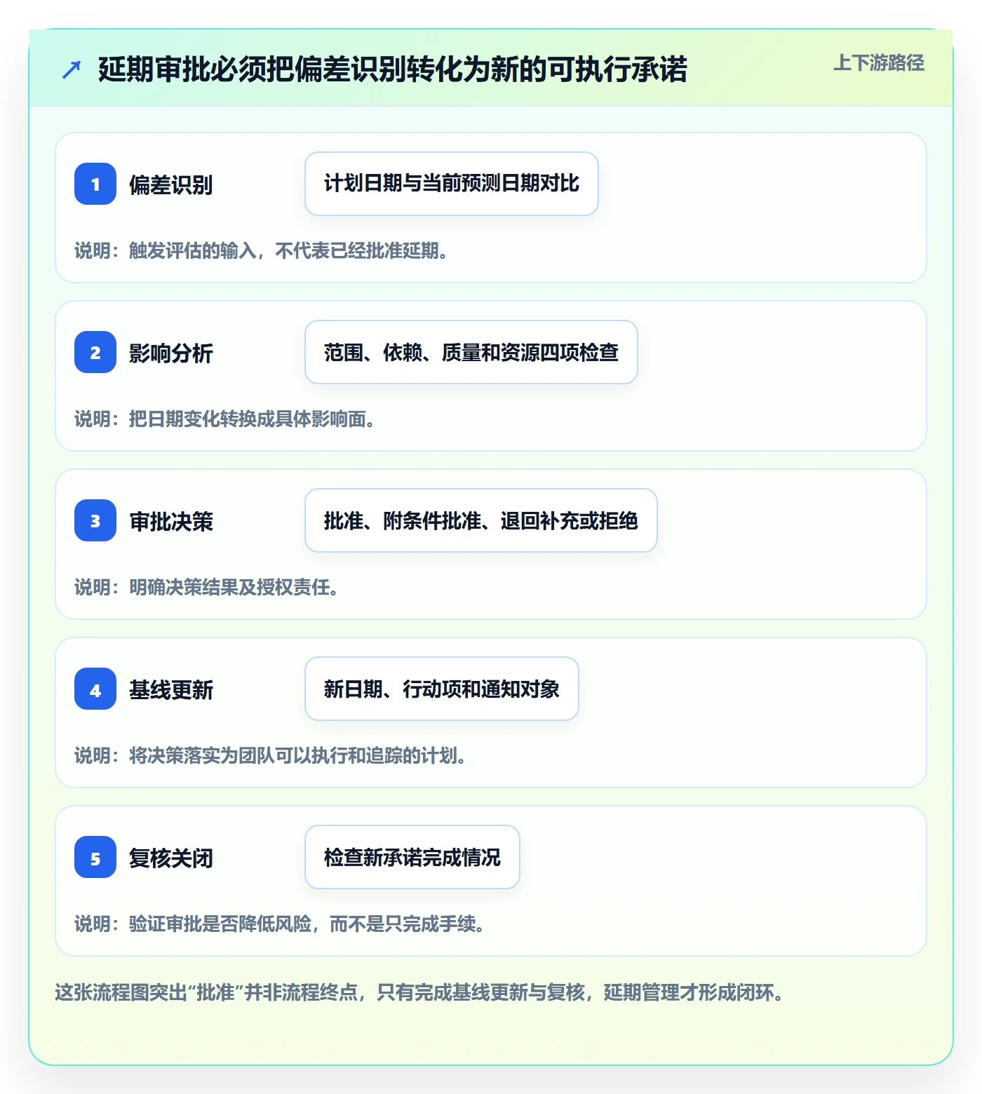 延期审批管理方法大全：研发团队延期管理入门指南落地清单