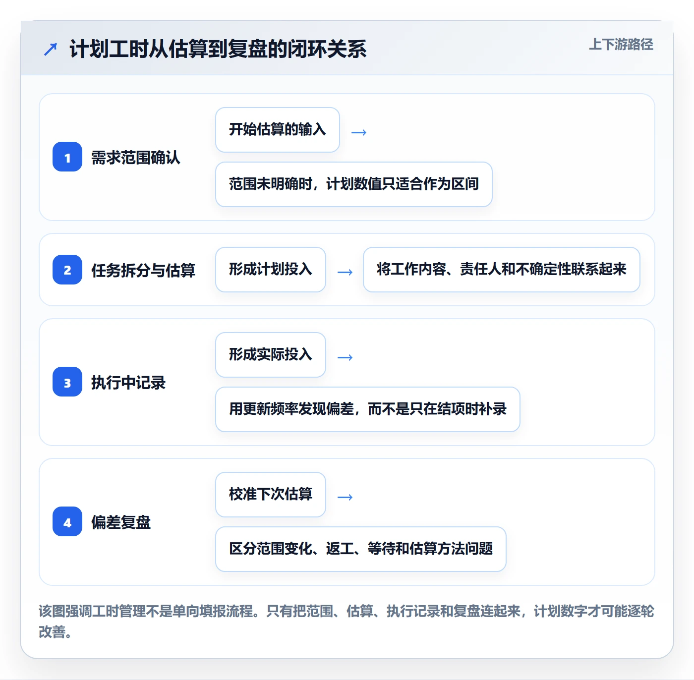 工时管理计划工时教程：企业管理者实操方法，避坑指南