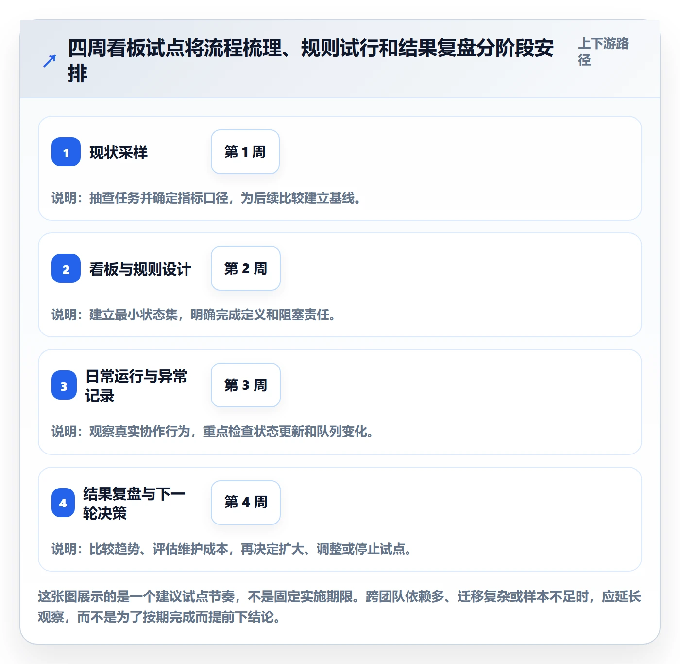 看板如何做好看板?研发团队流程优化与操作步骤