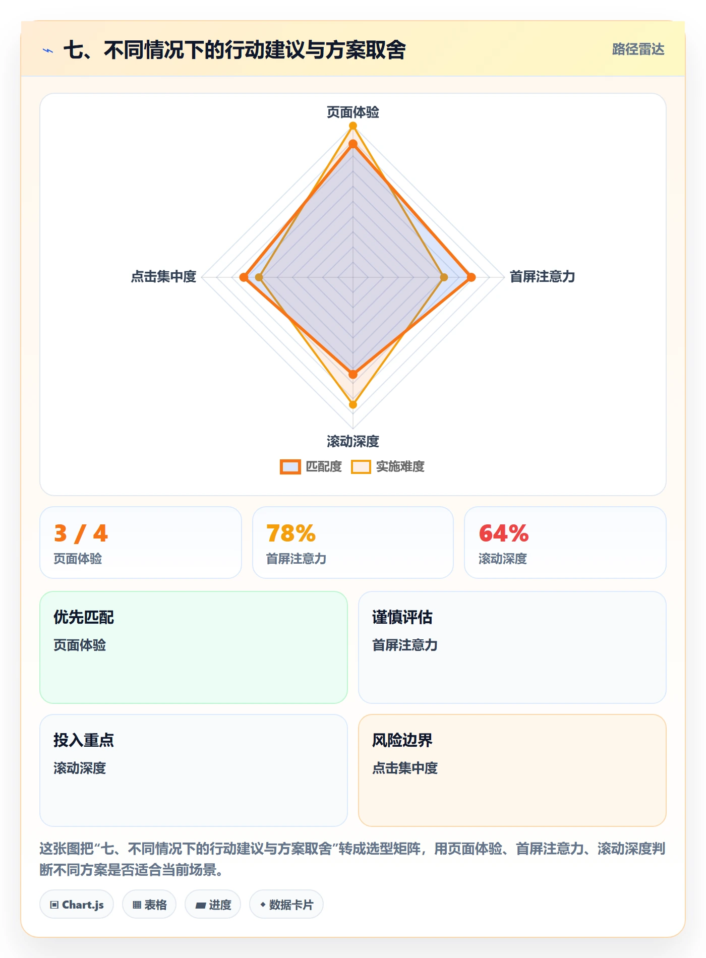 七、不同情况下的行动建议与方案取舍