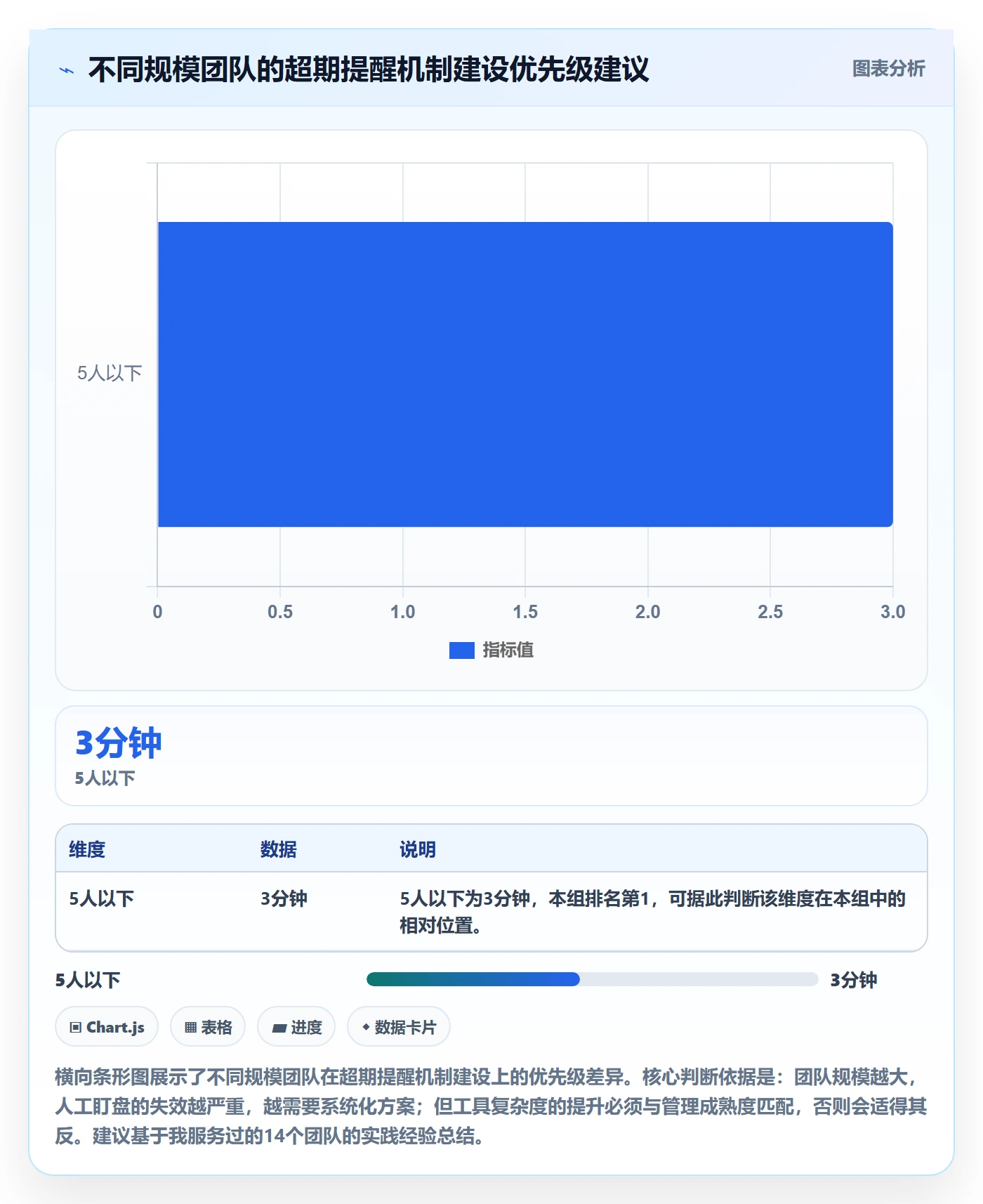超期提醒怎么做?实施团队风险控制:任务提醒从0到1