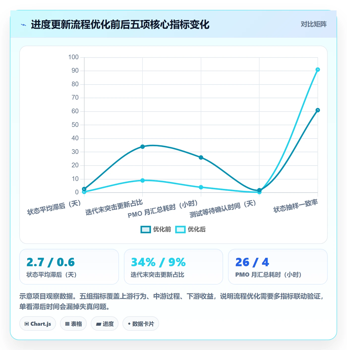 进度更新流程与规范:项目成员进度管理流程优化关键指标