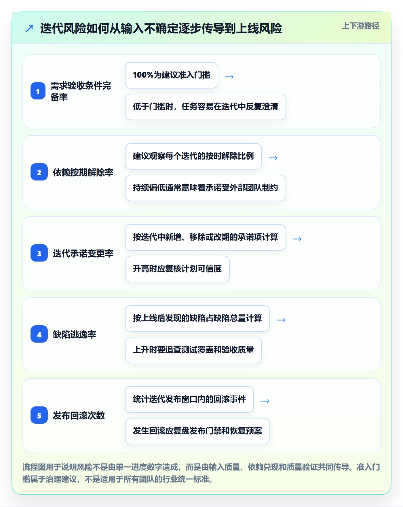 迭代任务流程与规范：PMO迭代管理风险控制关键指标