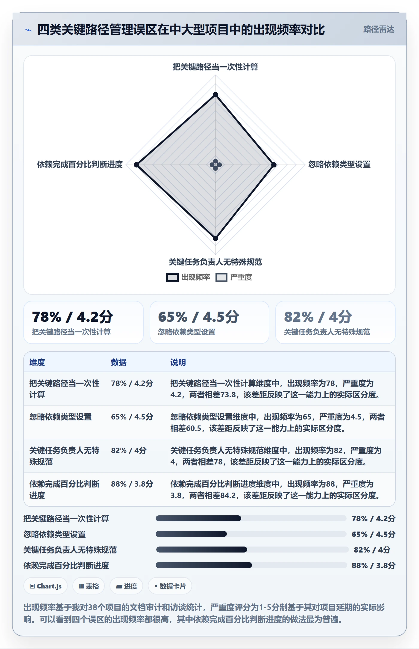 关键路径流程与规范:项目负责人任务依赖实操方法关键指标