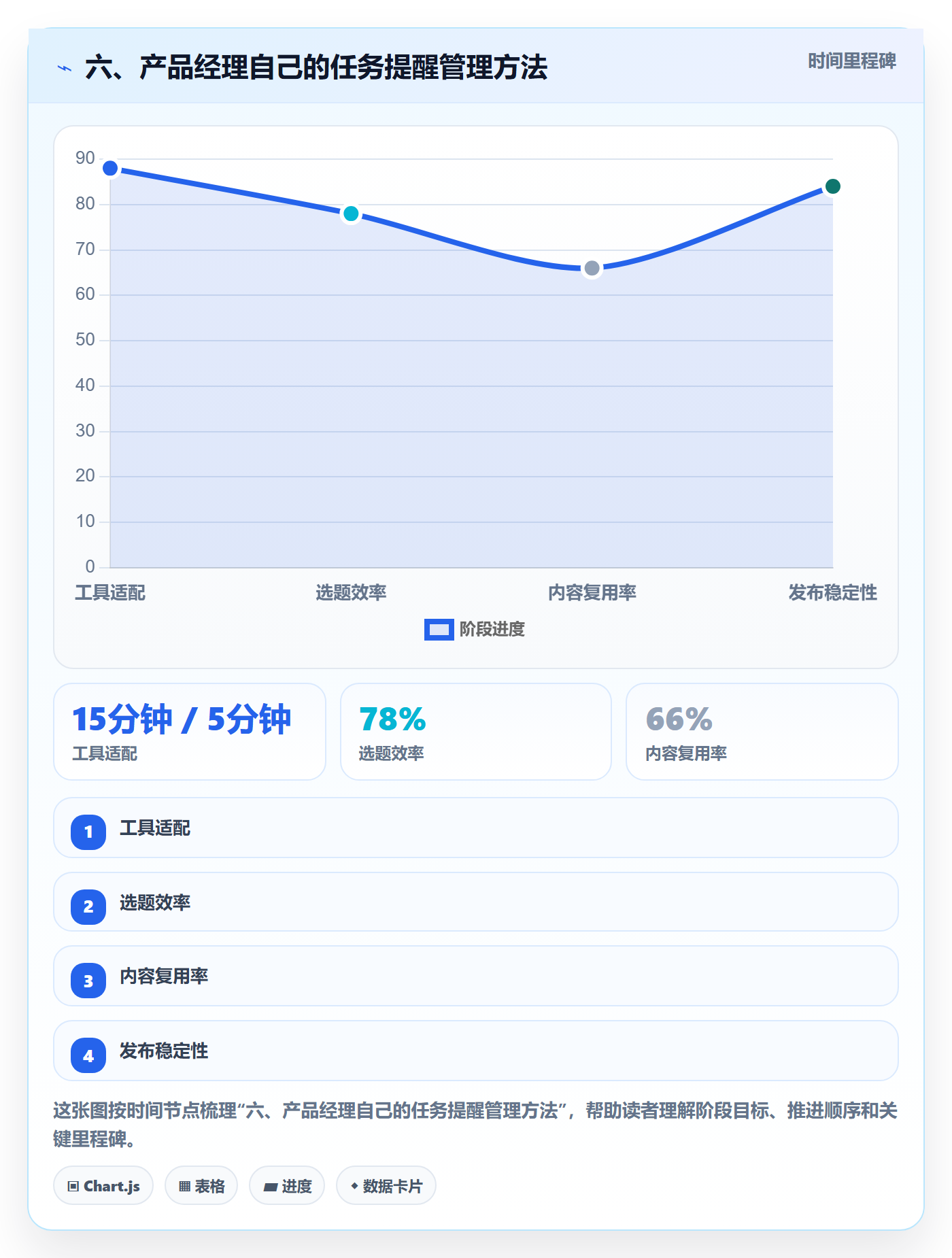 六、产品经理自己的任务提醒管理方法