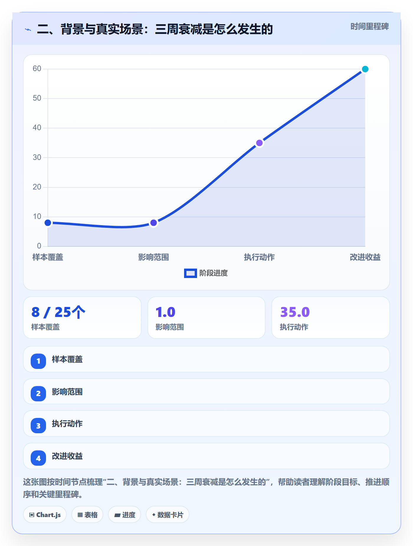 二、背景与真实场景：三周衰减是怎么发生的