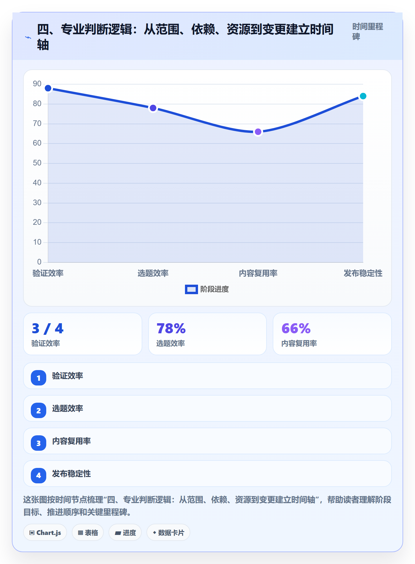 四、专业判断逻辑:从范围、依赖、资源到变更建立时间轴