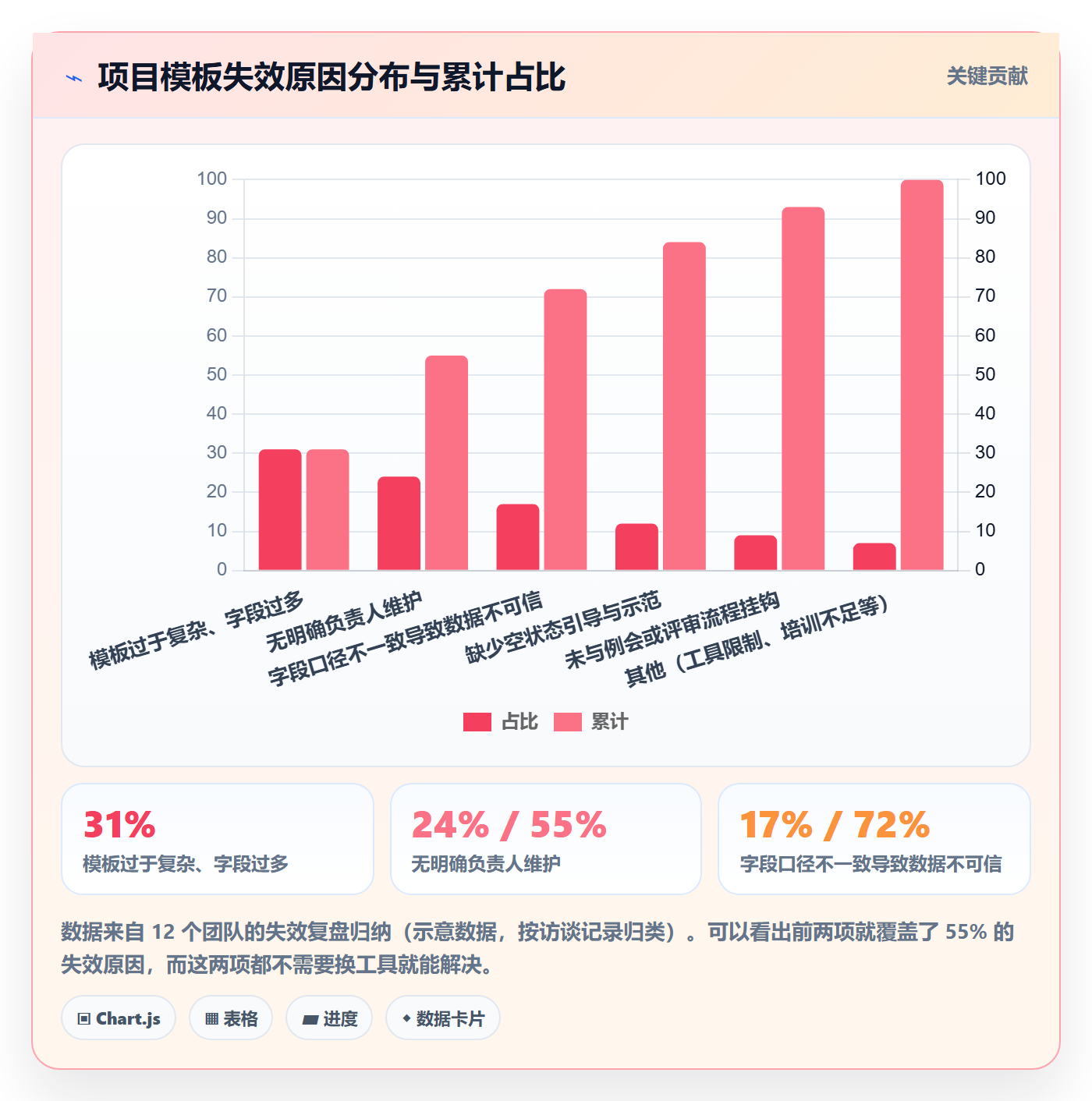 项目模板项目模板教程:项目经理落地方案,避坑指南