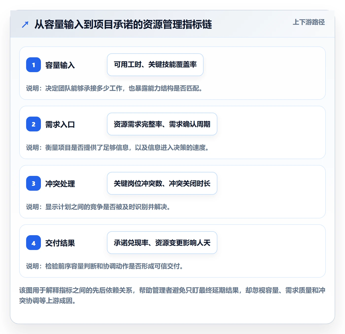 团队流程与规范：PMO资源管理效率提升关键指标