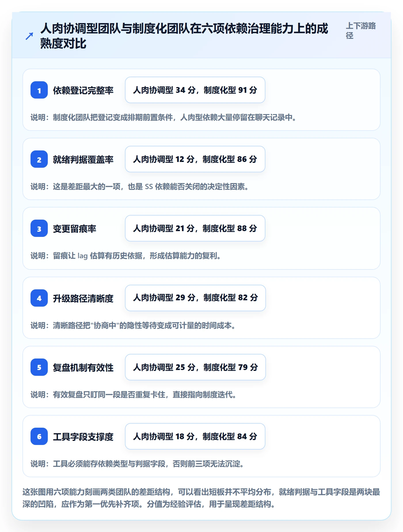任务依赖SS全流程:跨部门团队制度设计与一文讲清