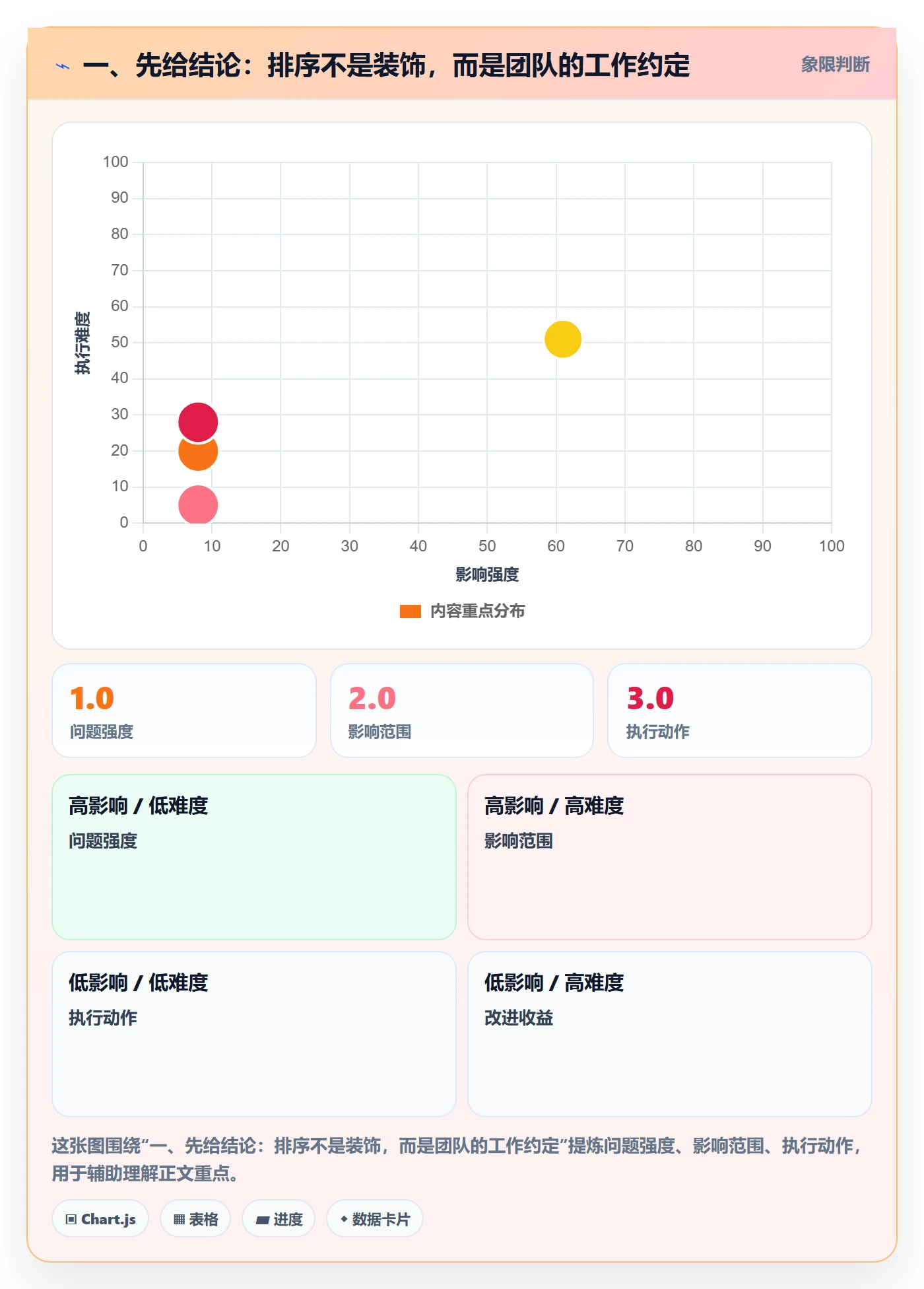 排序最佳实践：实施团队列表视图协同管理，常见问题