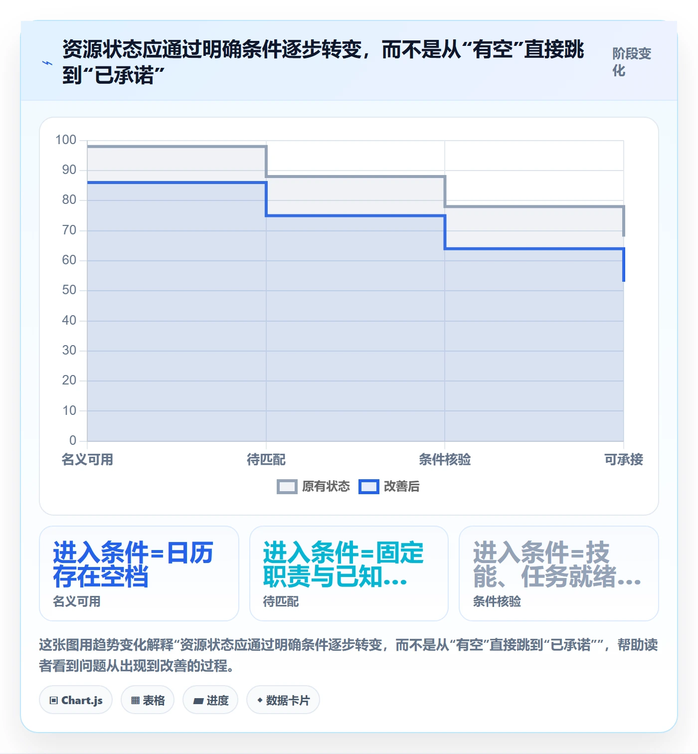空闲资源流程与规范：研发团队资源负载流程优化关键指标