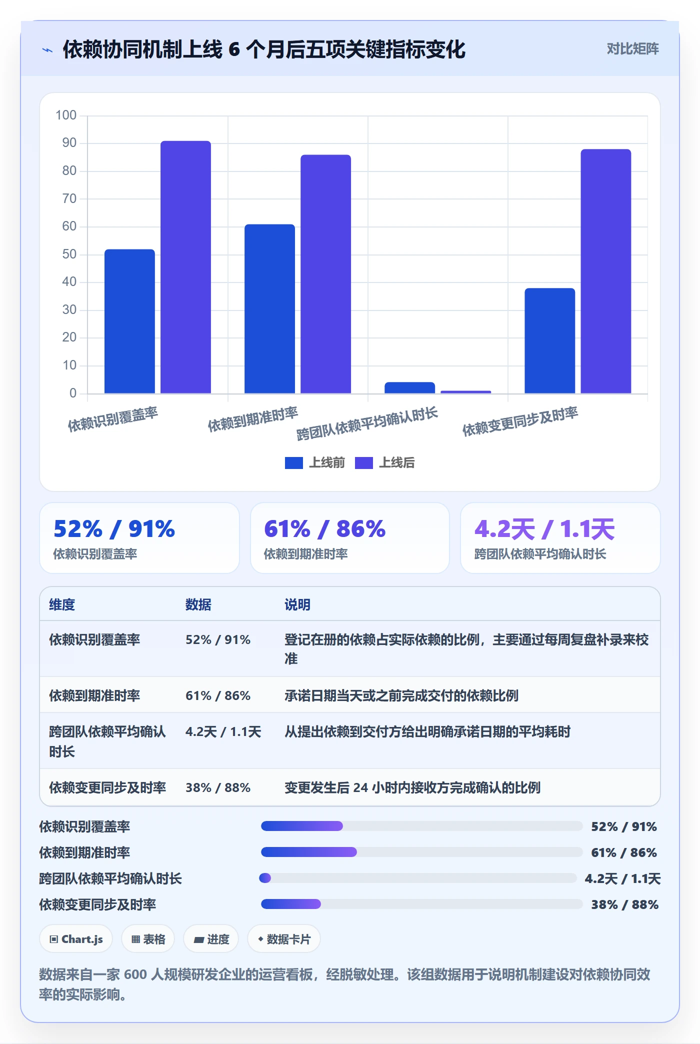 依赖关系最佳实践：项目经理任务依赖协同管理，常见问题