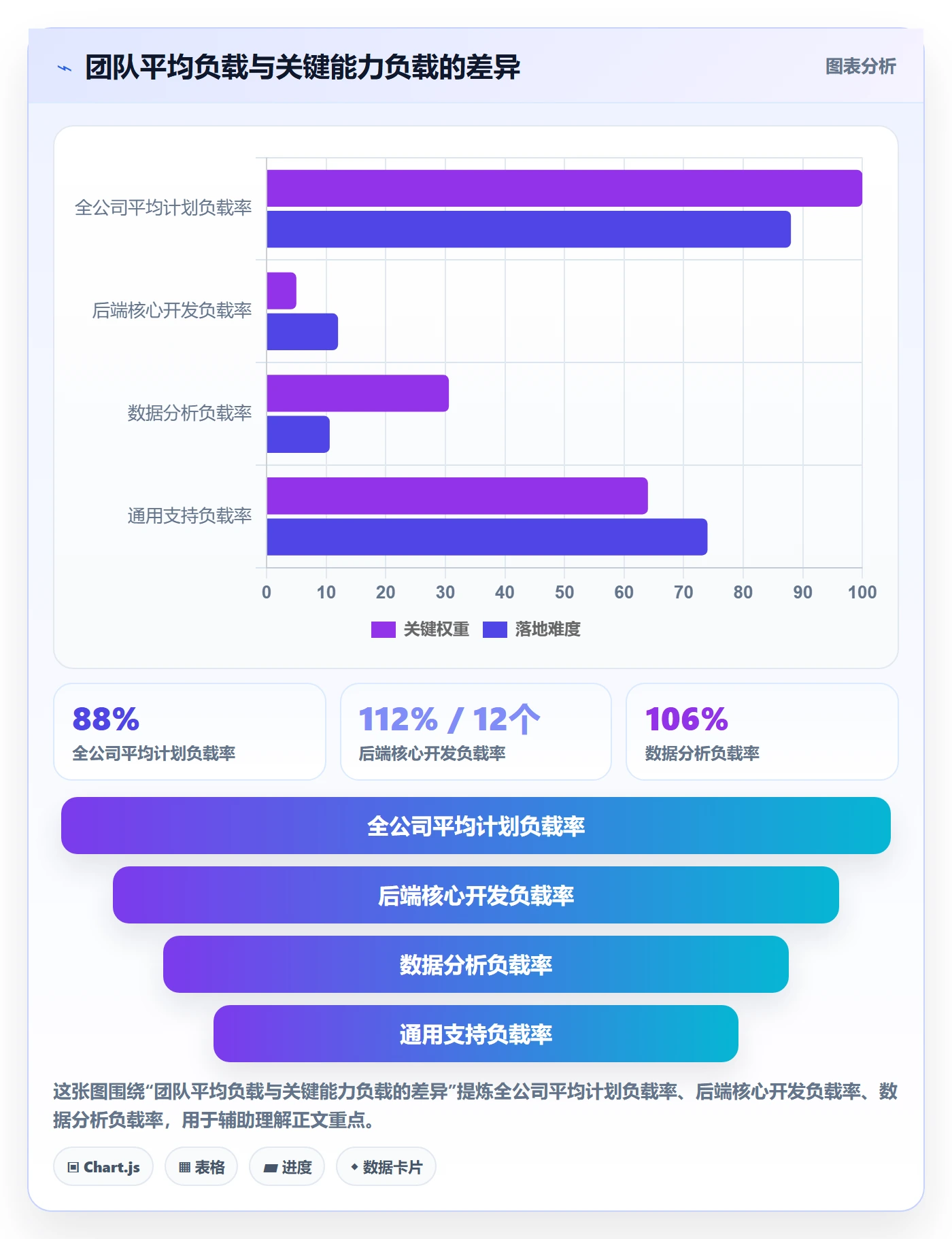 资源平衡流程与规范:管理层资源负载数据分析关键指标