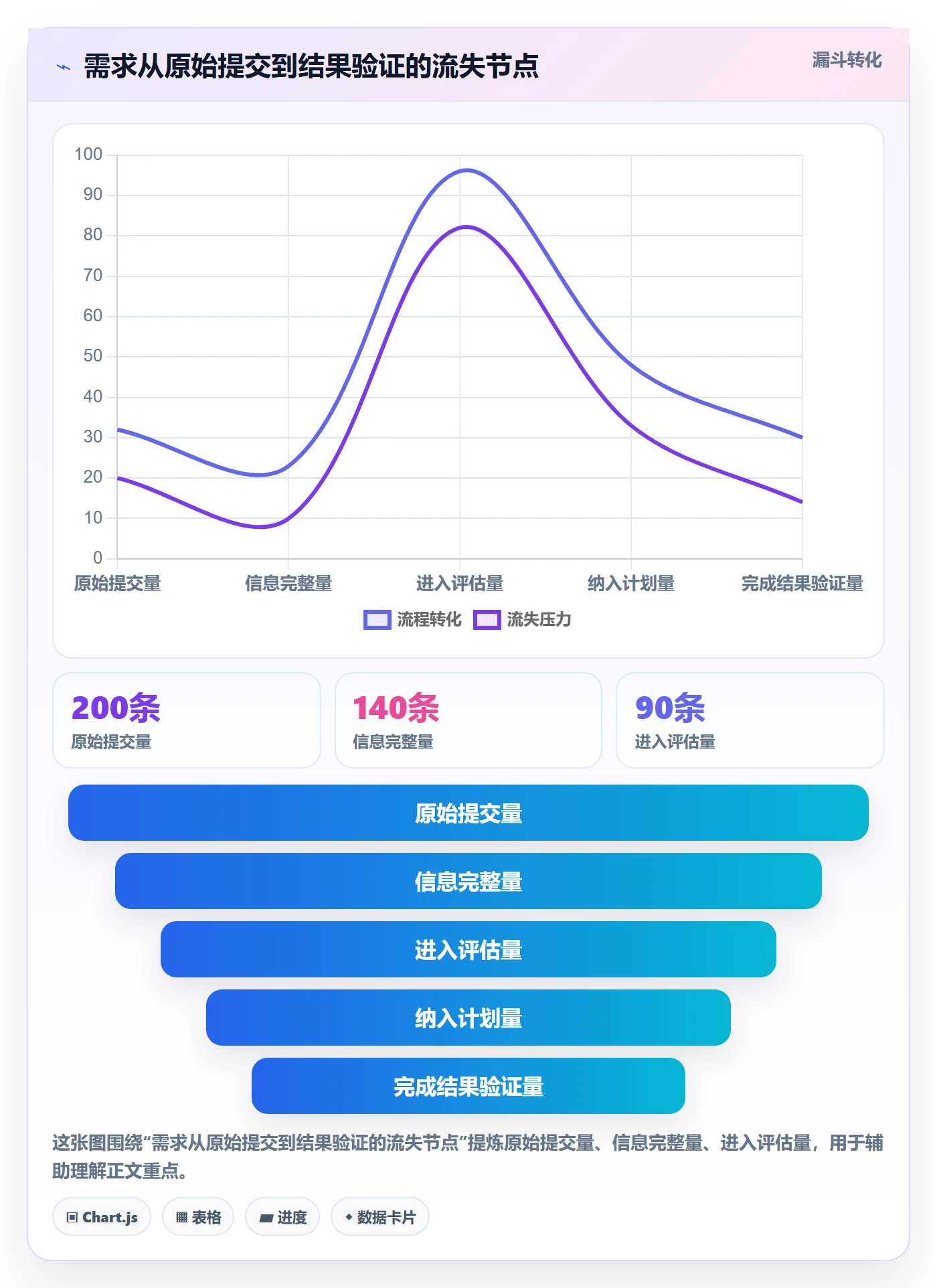 需求怎么做？PMO数据分析：需求管理从0到1