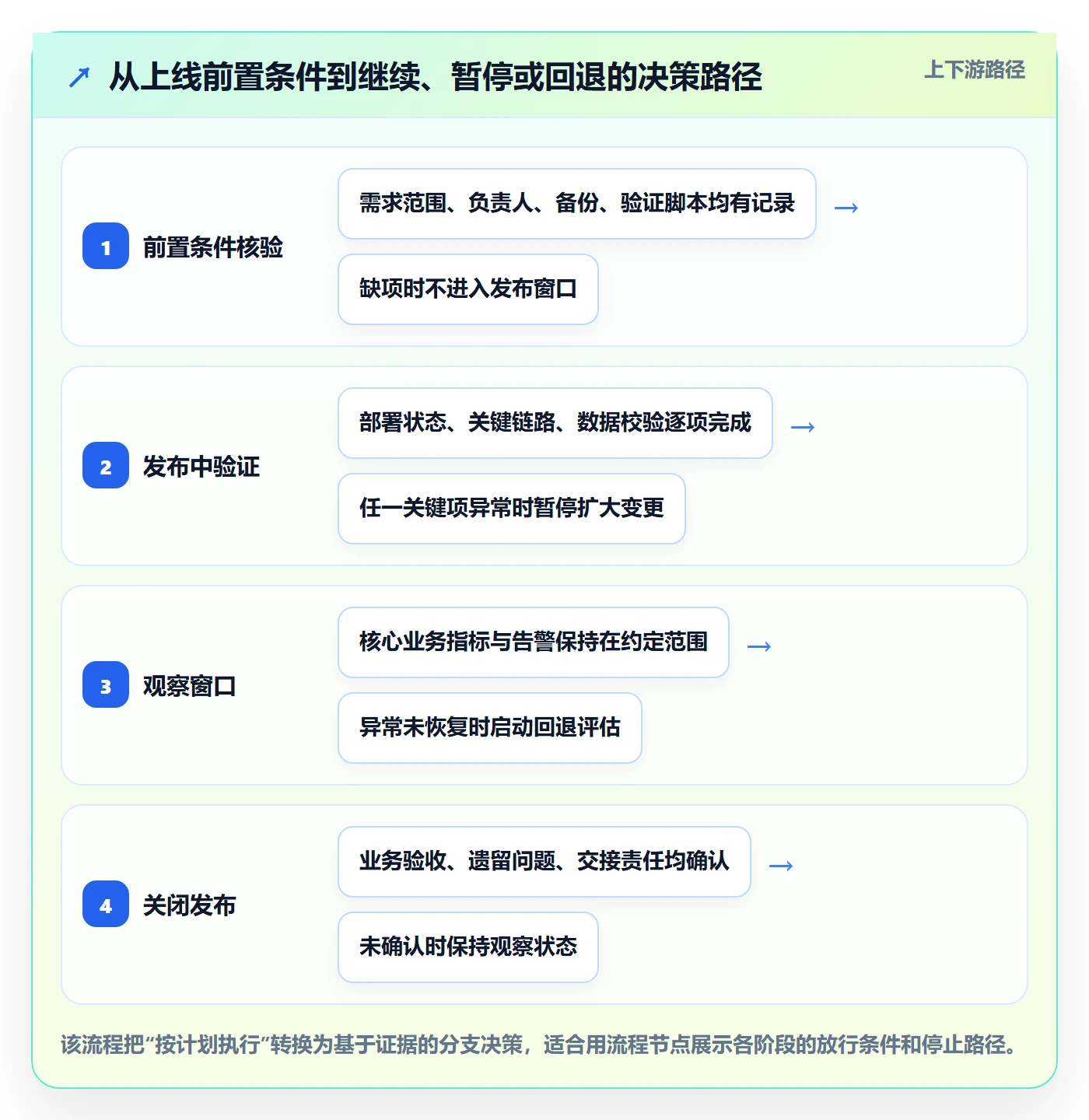 上线计划最佳实践：实施团队发布管理制度设计，常见问题