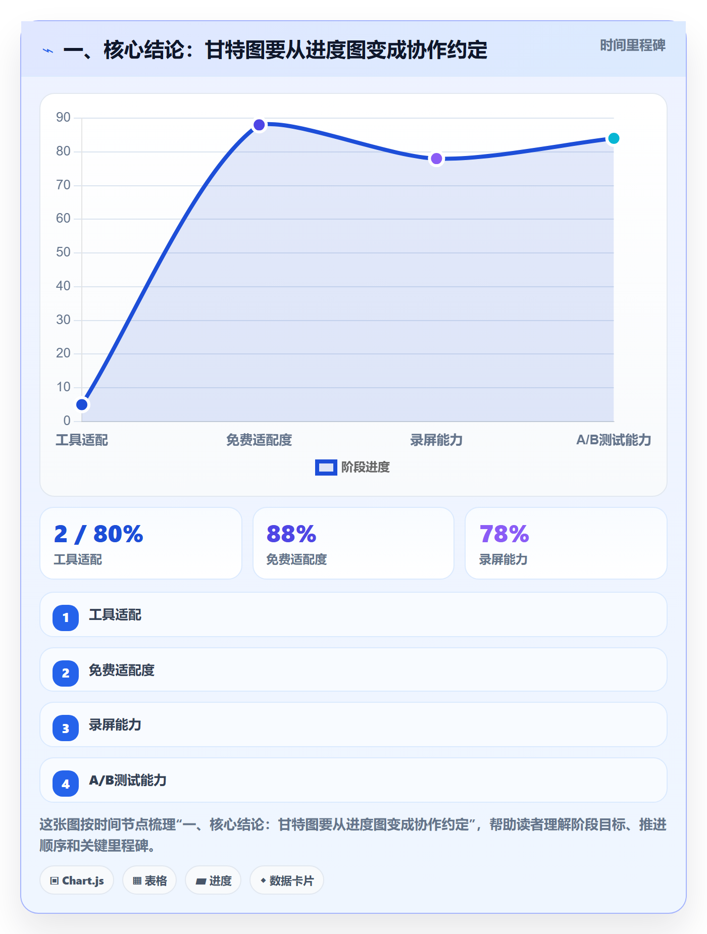 时间轴落地方案：项目成员开展甘特图的制度设计案例解析