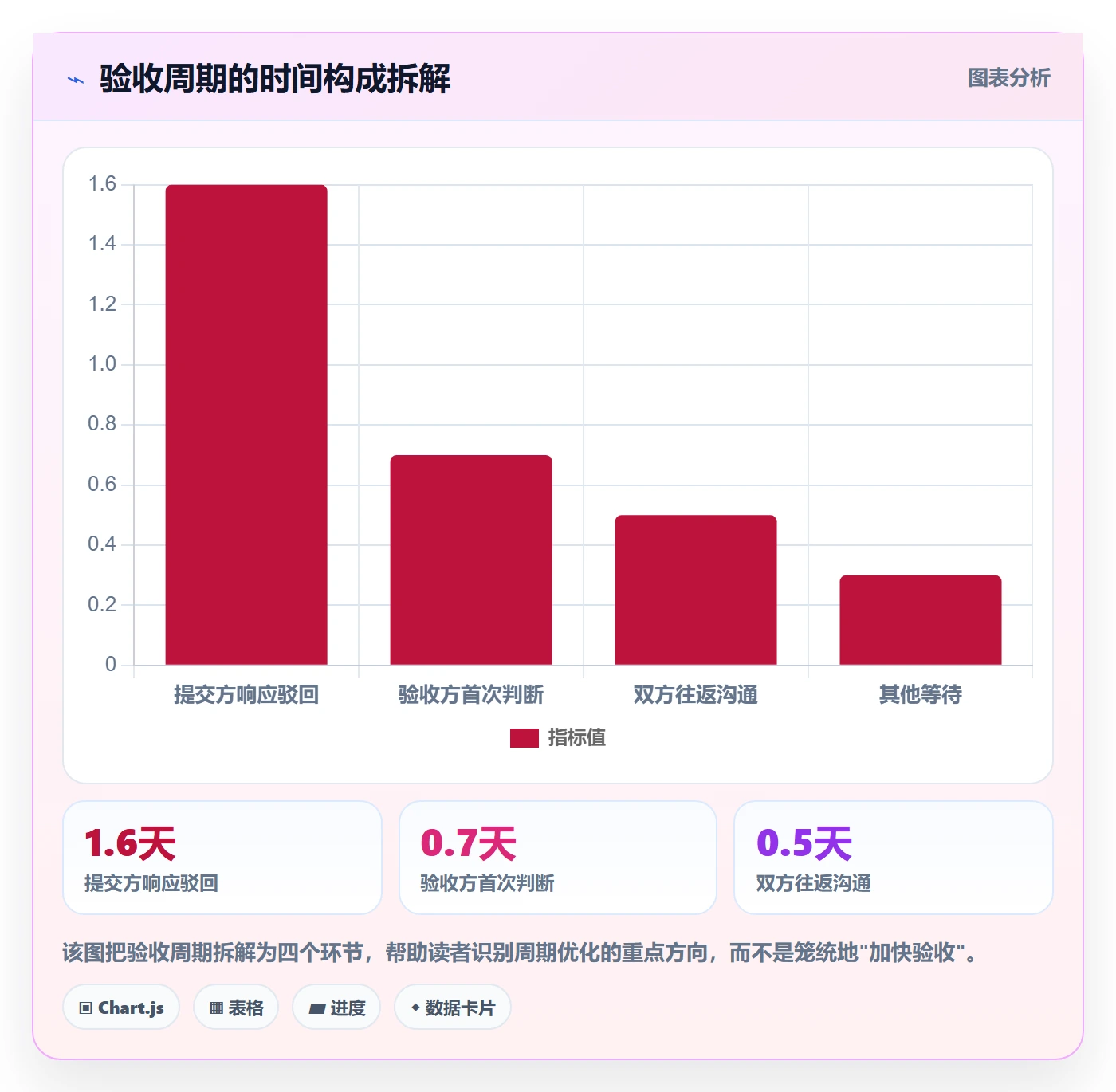 提交怎么做?PMO数据分析:任务验收从0到1