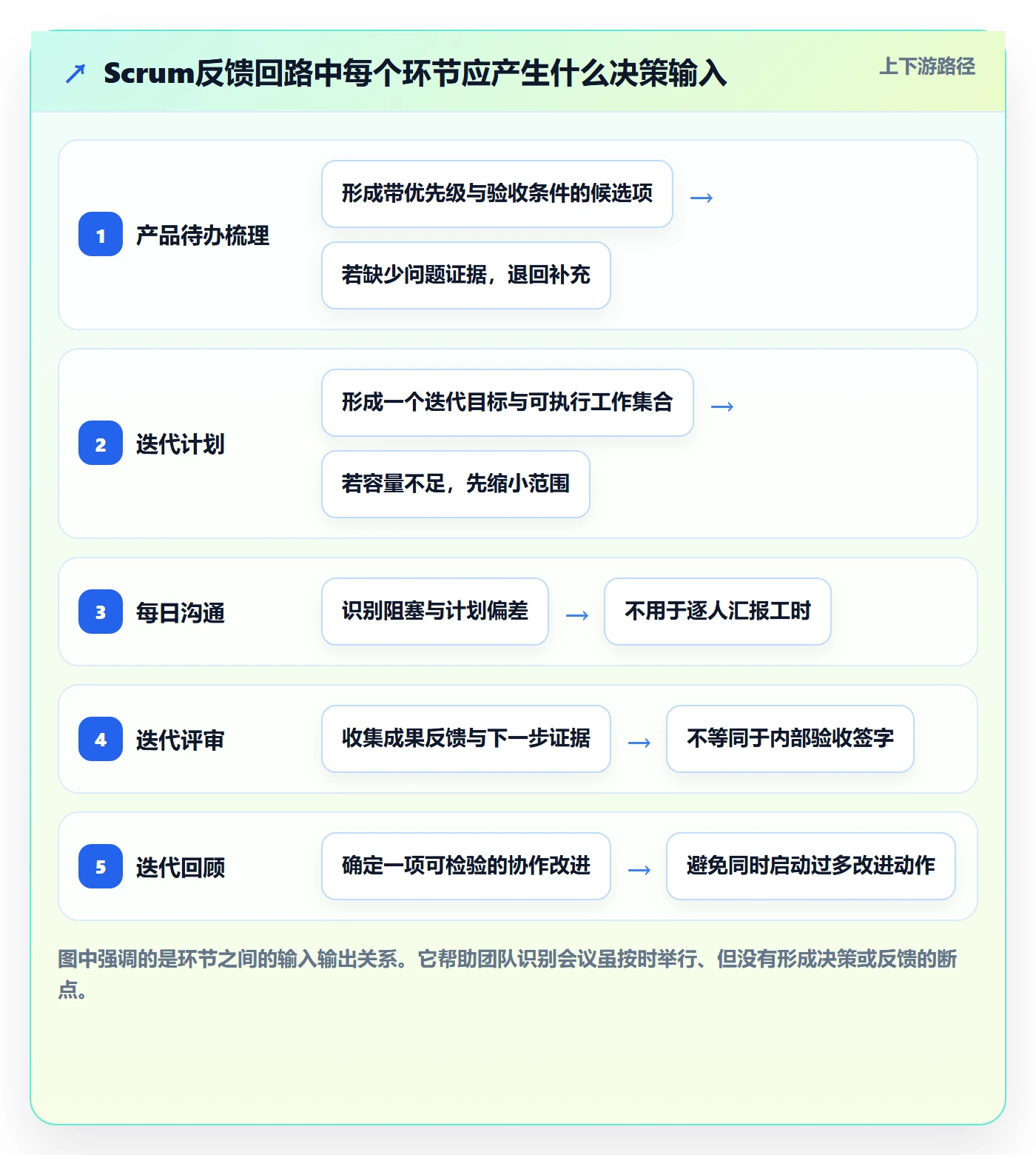 敏捷项目Scrum全流程：产品经理流程优化与一文讲清