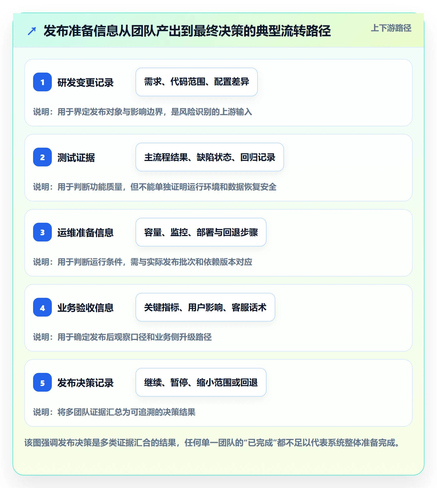 发布检查管理方法大全：项目经理发布管理流程优化落地清单