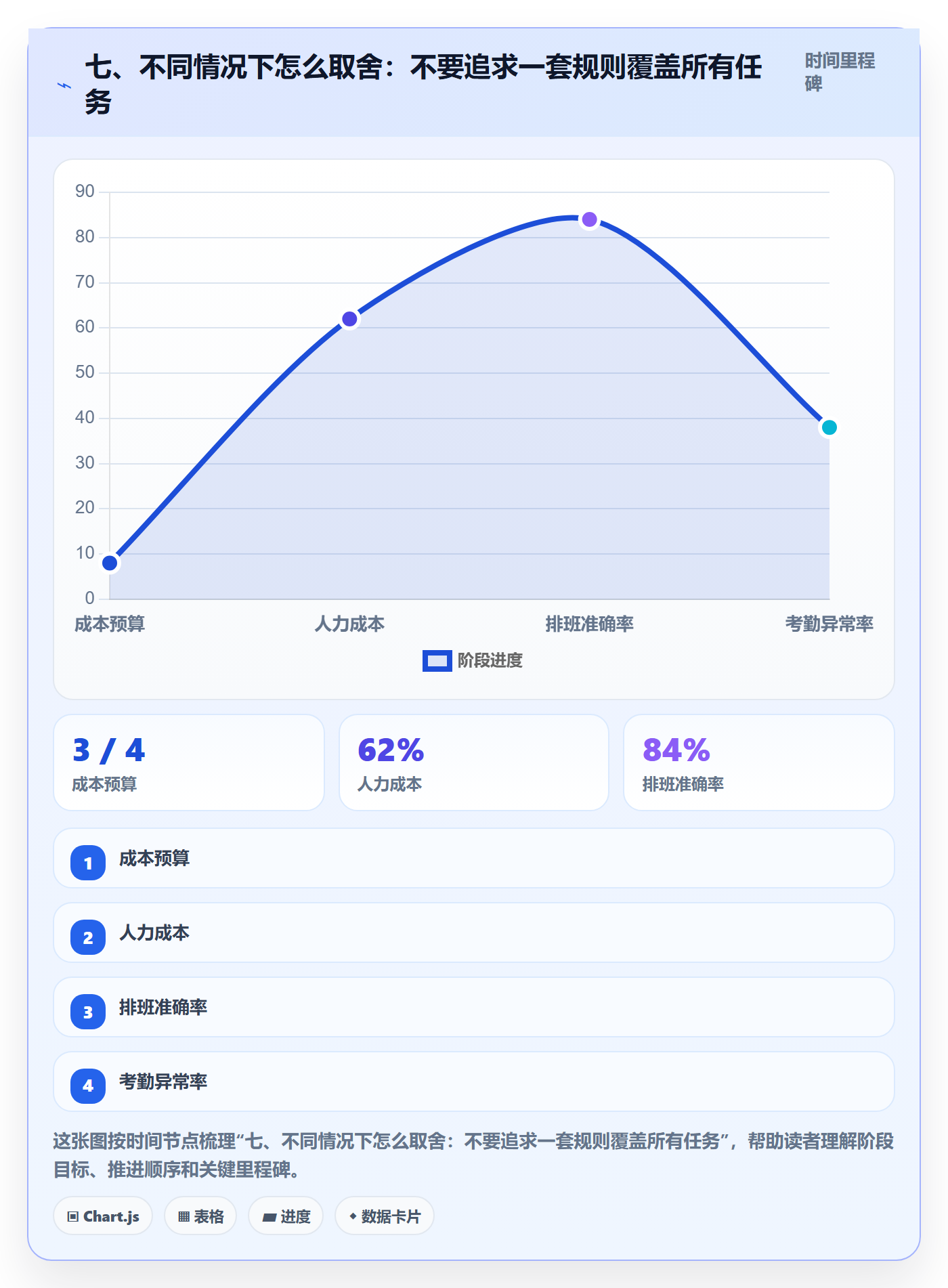 七、不同情况下怎么取舍：不要追求一套规则覆盖所有任务