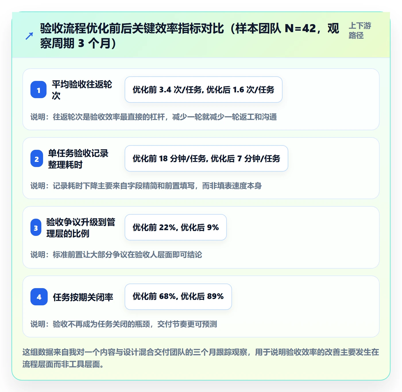 验收记录实操方法：企业管理者提升任务验收效率的流程优化方法与模板
