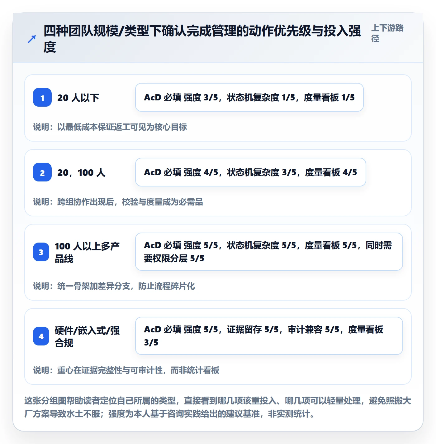 确认完成管理方法大全：研发团队任务验收落地方案落地清单