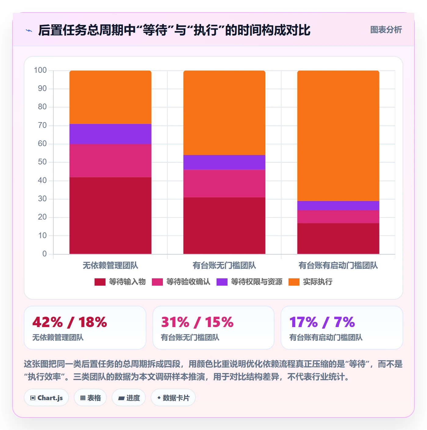 后置任务最佳实践：实施团队任务依赖流程优化，常见问题