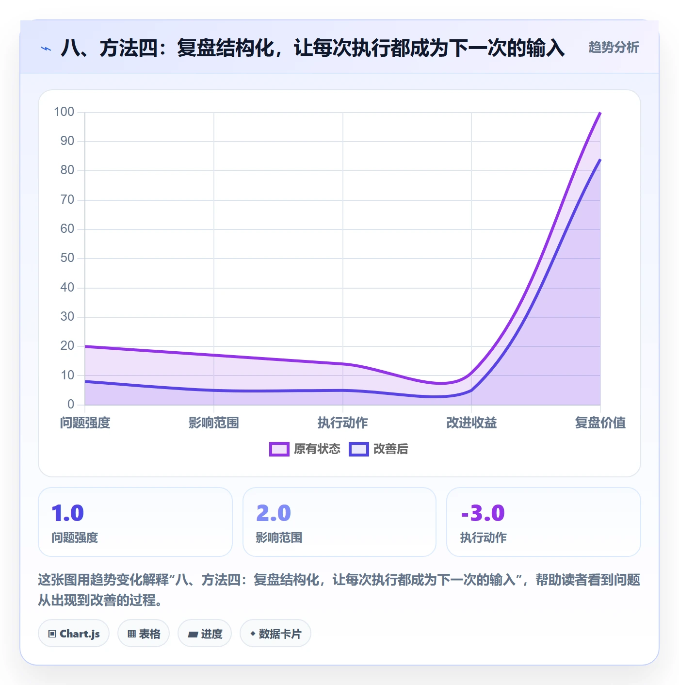 八、方法四:复盘结构化,让每次执行都成为下一次的输入