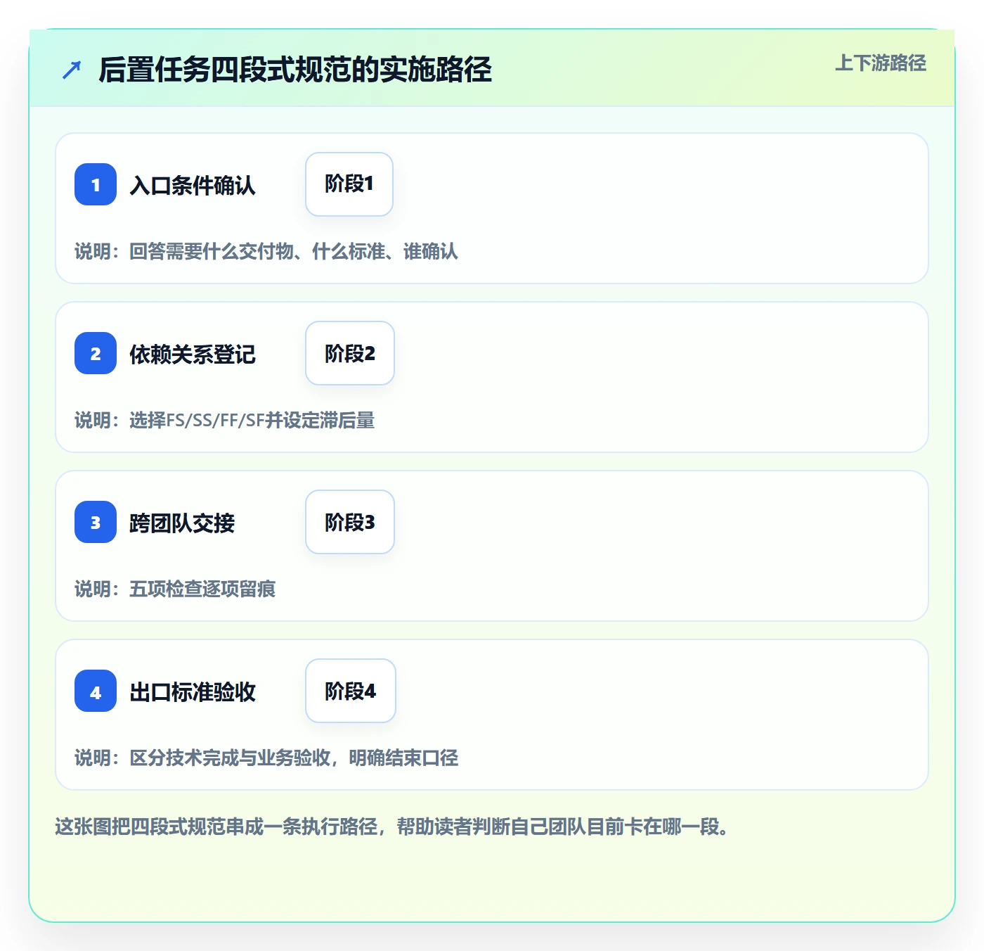 后置任务流程与规范:实施团队任务依赖入门指南关键指标