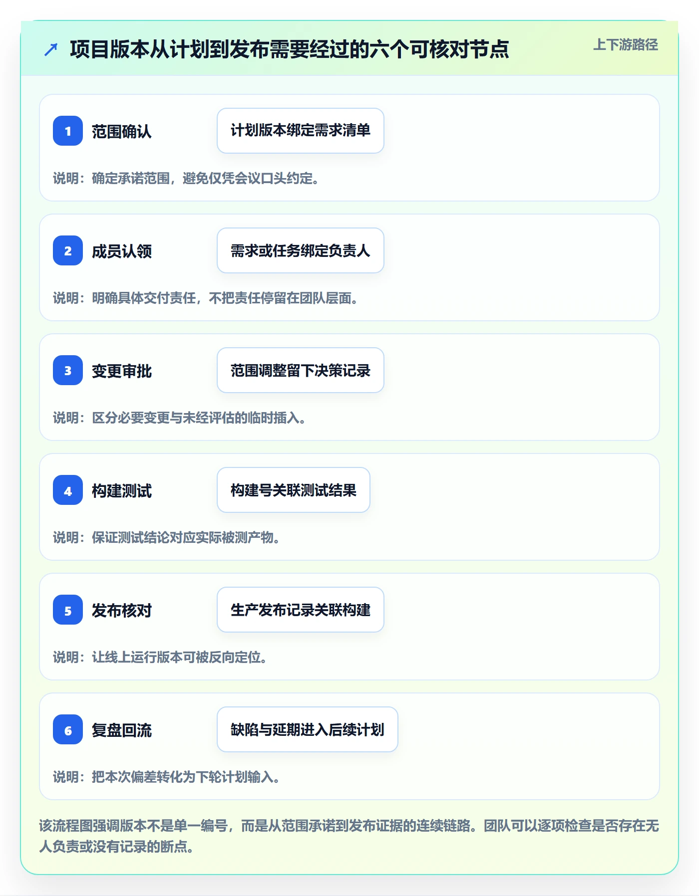 版本最佳实践：项目成员版本管理落地方案，常见问题