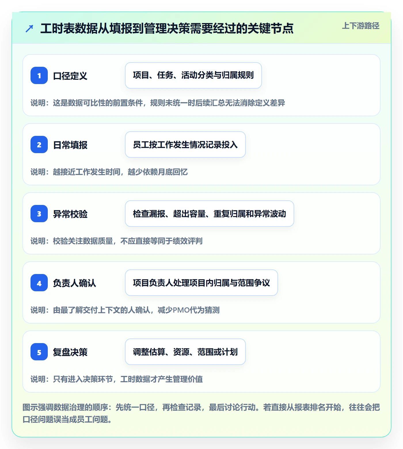 Timesheet最佳实践：PMO工时表协同管理，常见问题