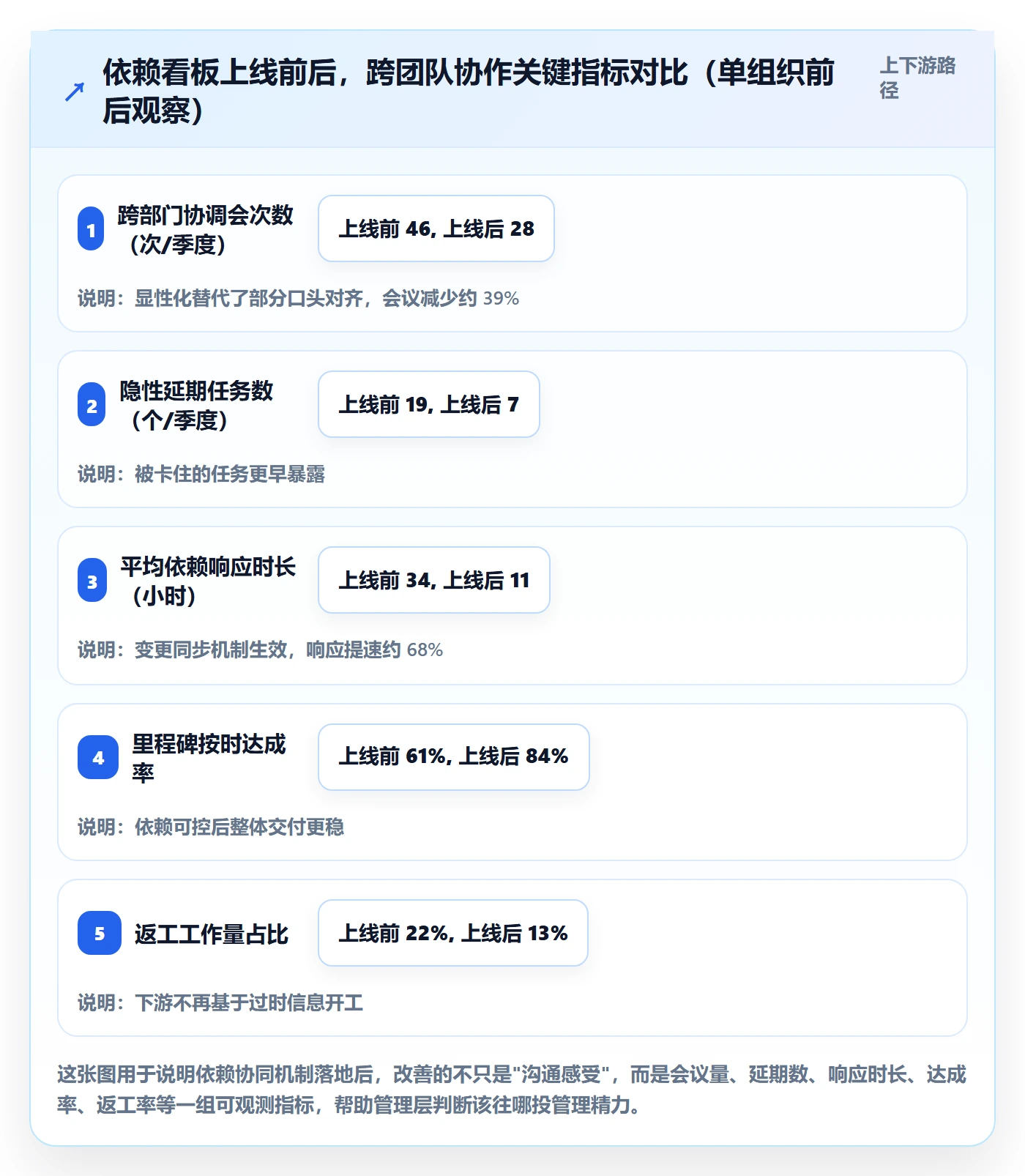 FS管理方法大全:管理层任务依赖协同管理落地清单