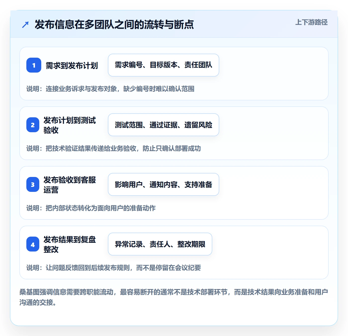 发布记录管理方法大全:企业管理者发布管理协同管理落地清单
