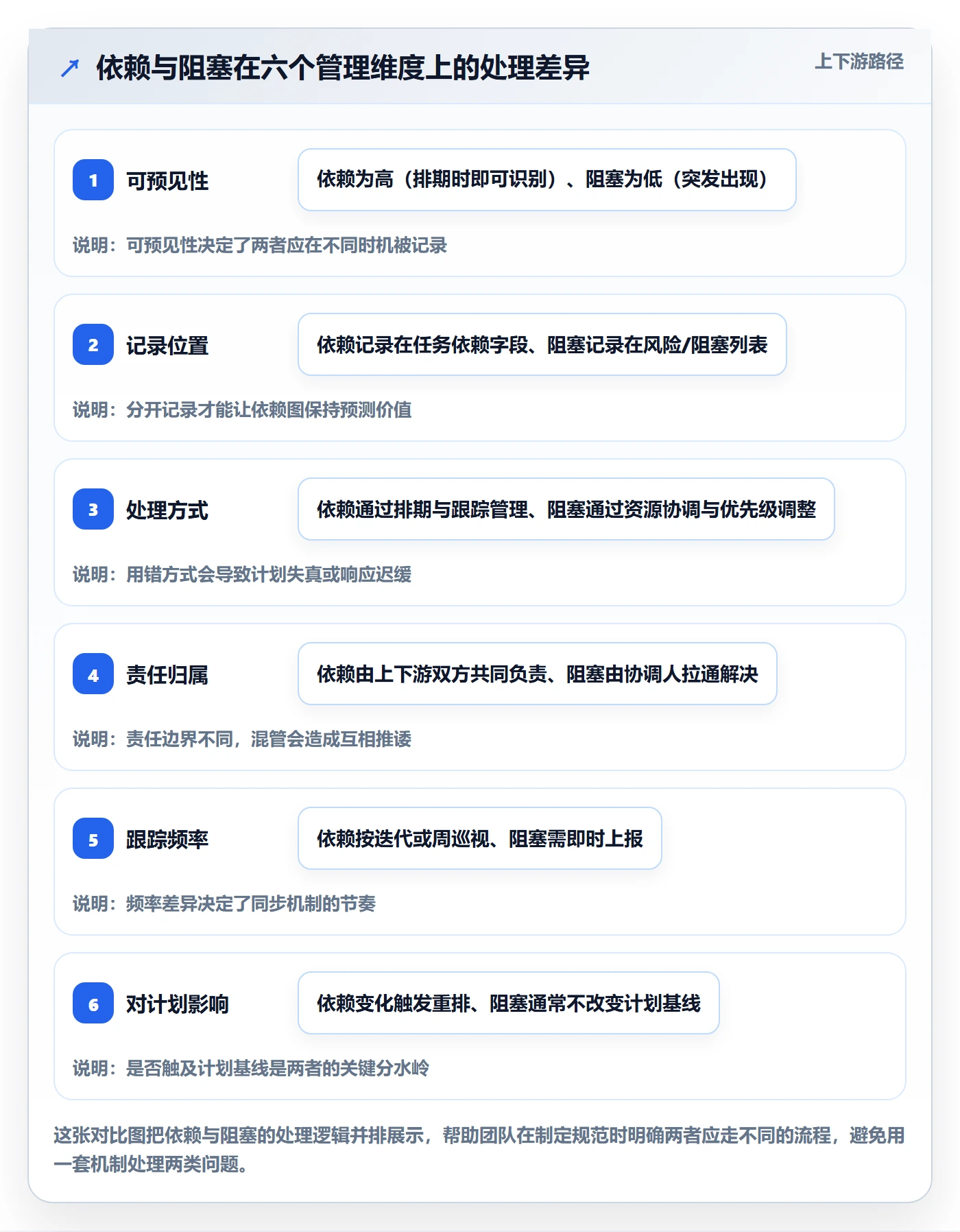 前置任务最佳实践:项目成员任务依赖协同管理,常见问题