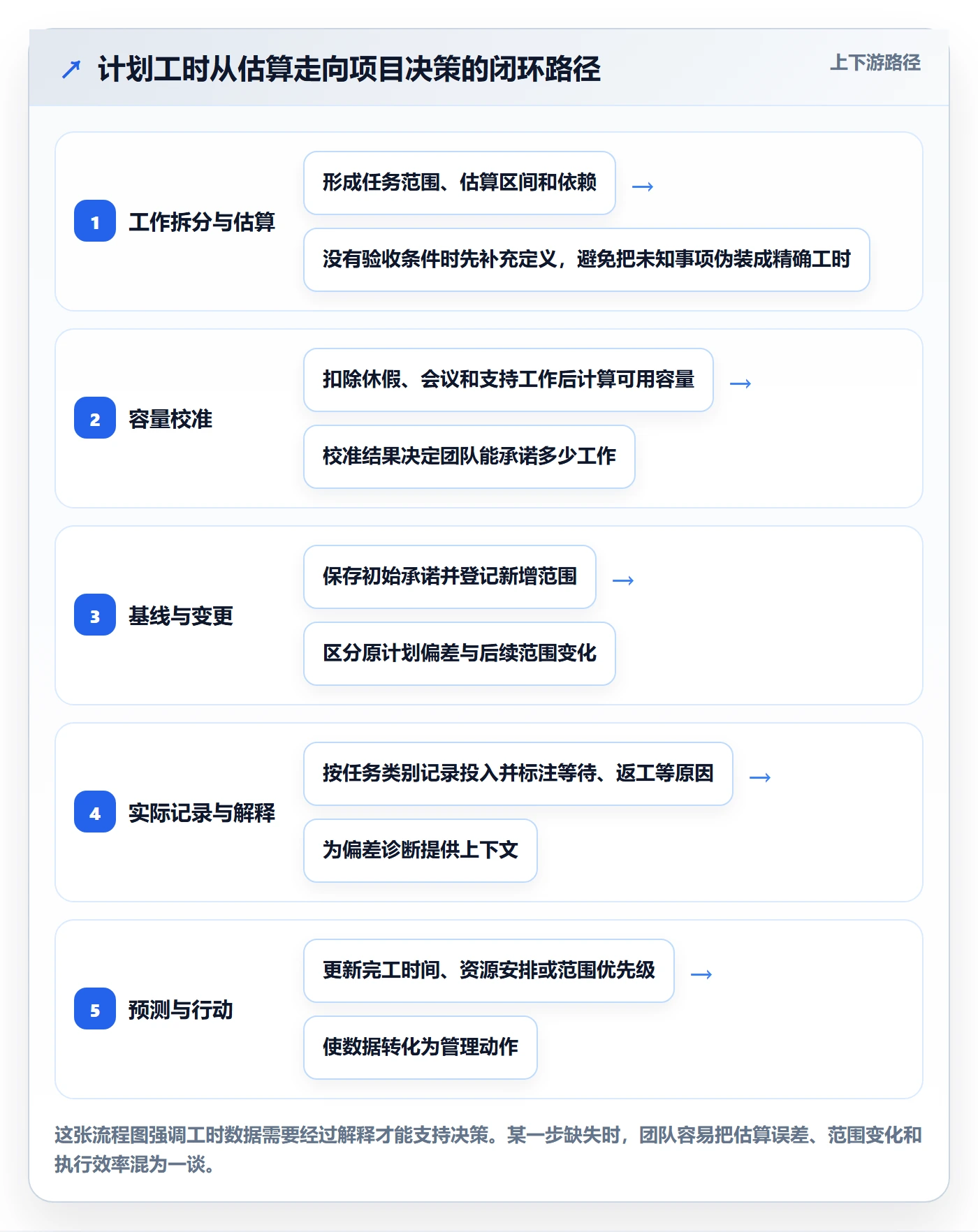 计划工时流程与规范：项目经理工时管理落地方案关键指标