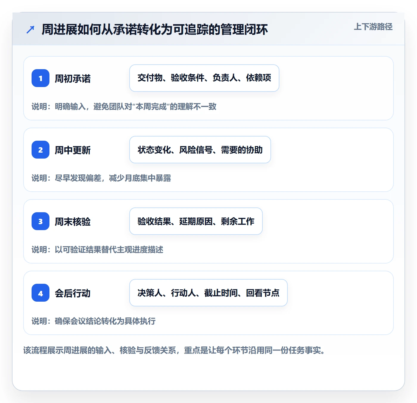 周进展落地方案：企业管理者开展进度跟踪的效率提升案例解析