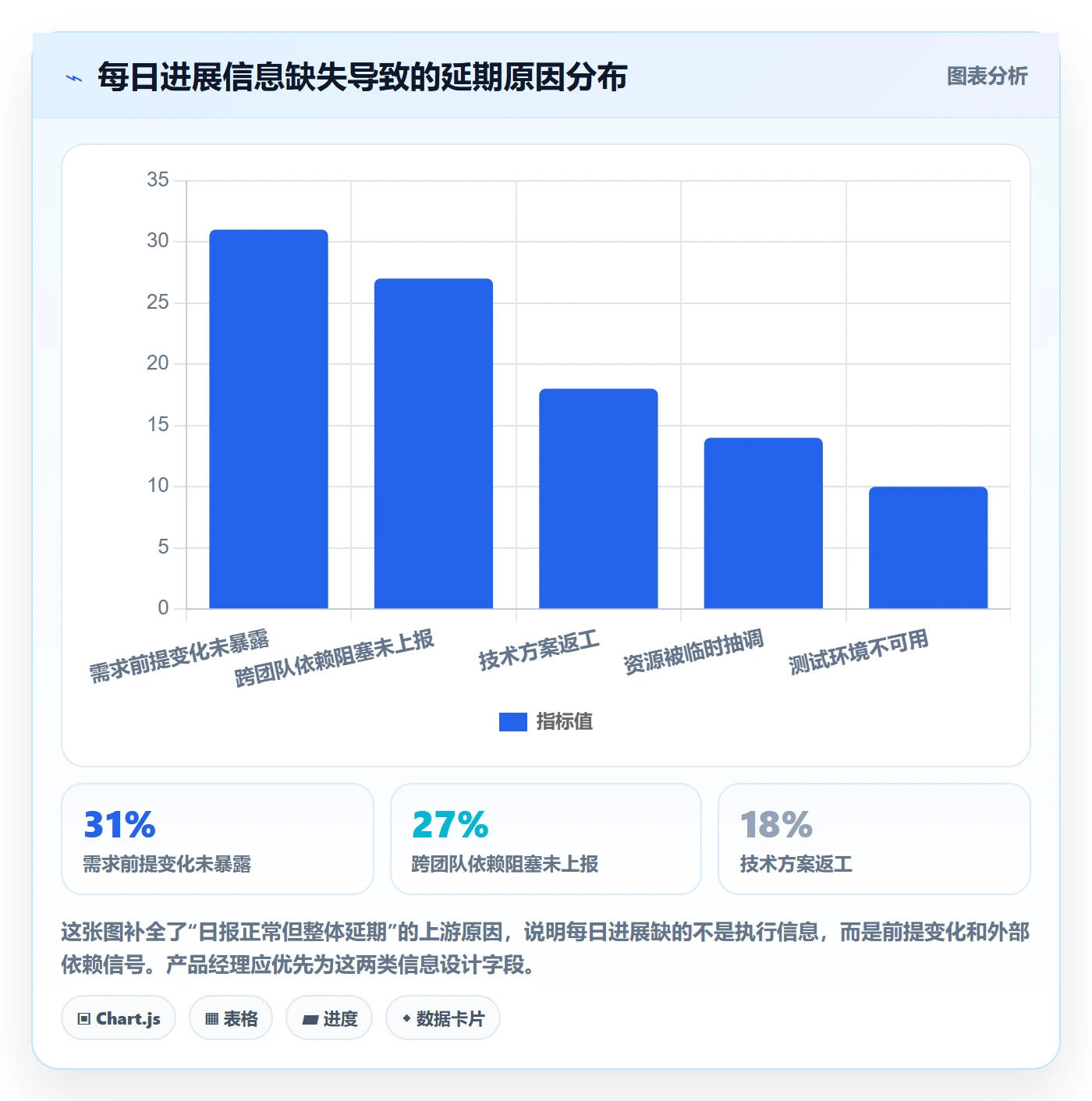 每日进展怎么做?产品经理制度设计:进度跟踪从0到1